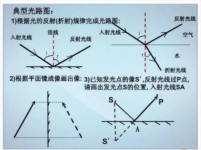 送！退休老教师整理的初中物理不过就这30张图,全部吃透，2年物理不下100！