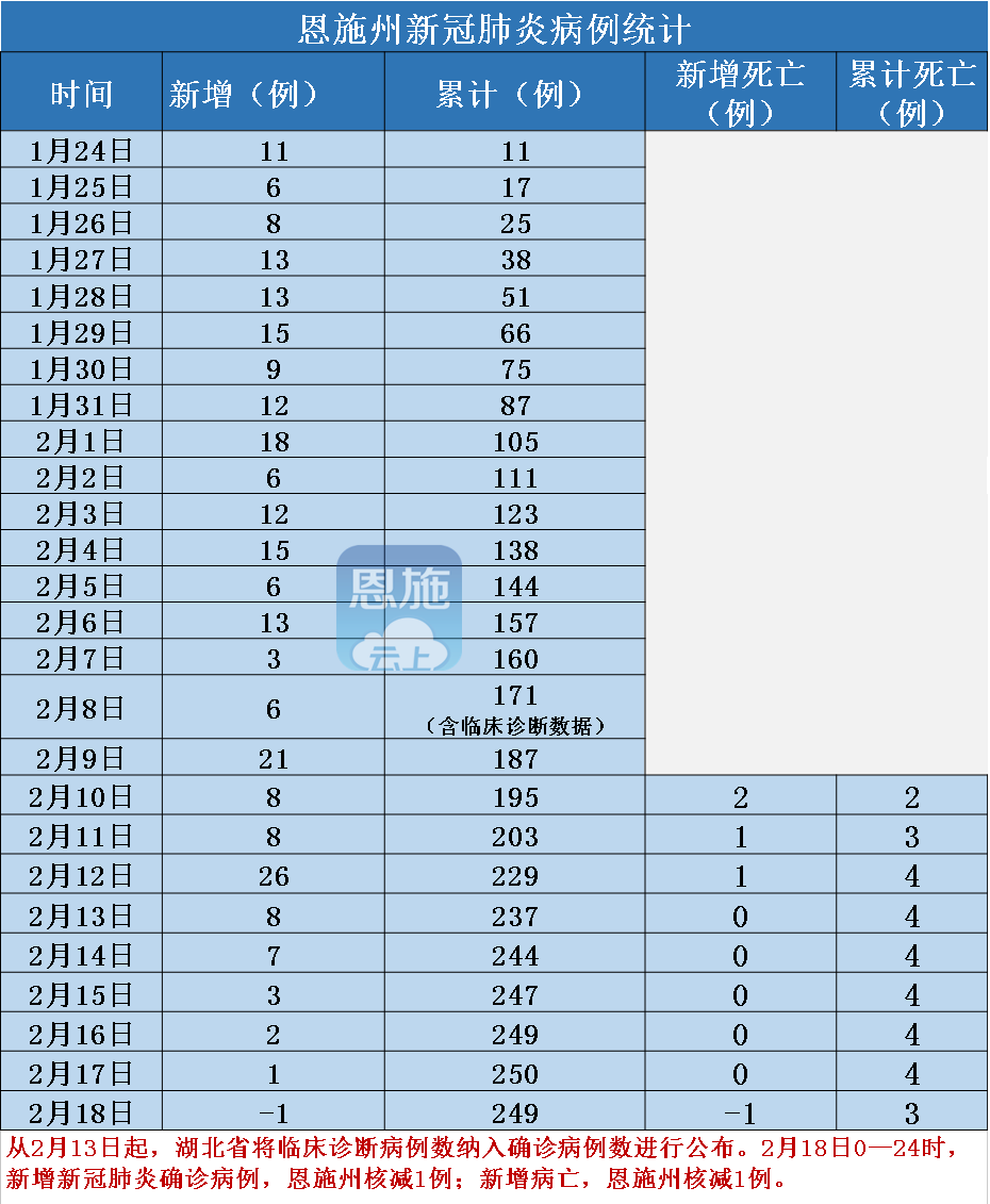 恩施州各县市人口数_恩施州及各县市人口普查结果公布