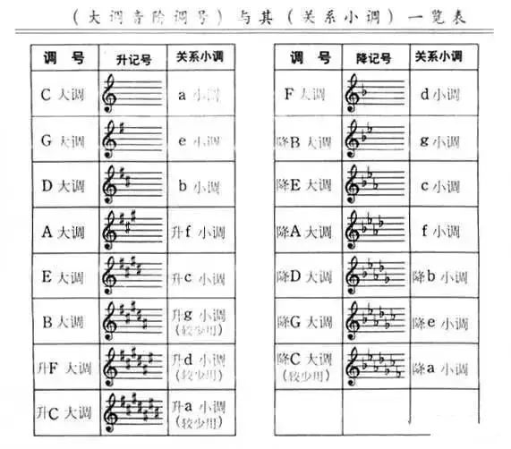 放假在家那么久了你调号都背出来了吗