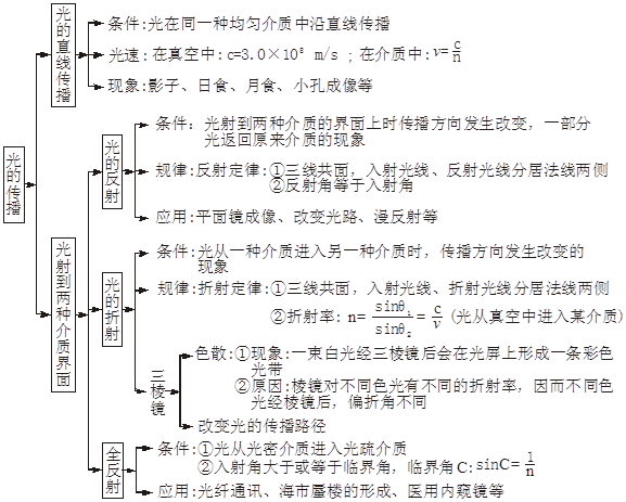 2020高三最后三个月冲刺：高中物理全部知识点结构图