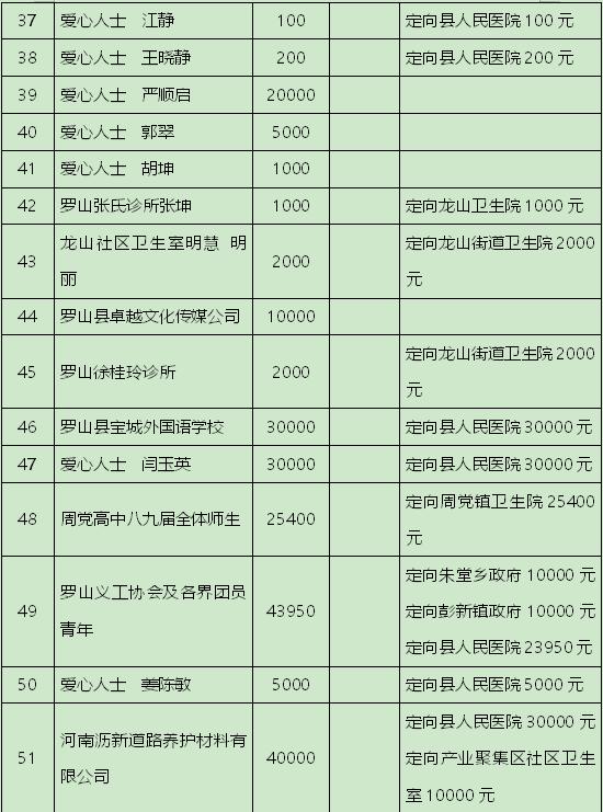 罗山县2020年gdp_罗山县2020年招才引智招聘事业单位工作人员 教育系统除外 面试成绩和进入体检人员名单公示