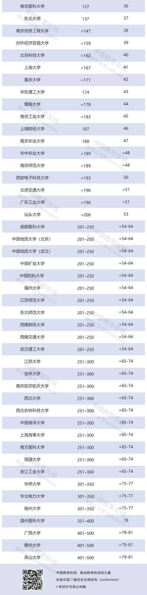 泰晤士高等教育新兴经济体大学排名公布！中国大陆7所高校进TOP10