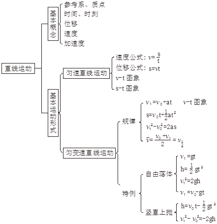 2020高三最后三个月冲刺：高中物理全部知识点结构图