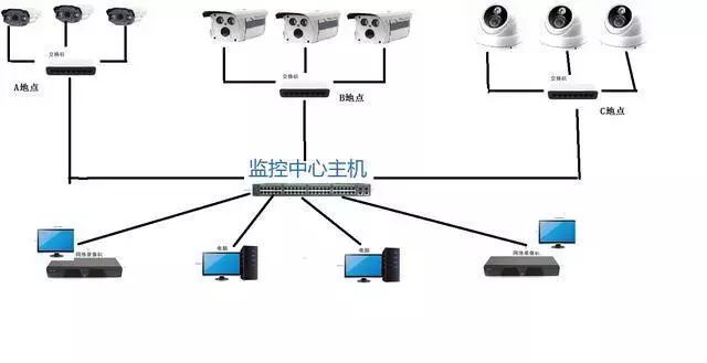 各种类型网络视频监控系统拓扑图_摄像机