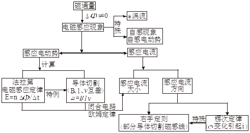 2020高三最后三个月冲刺：高中物理全部知识点结构图