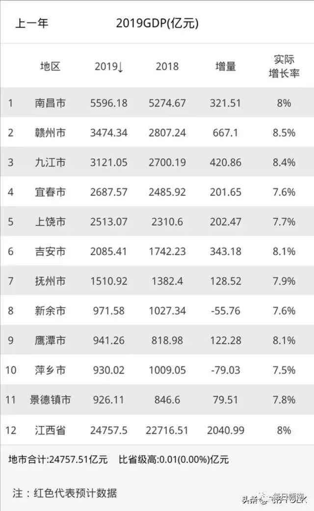 南昌未来几年gdp_温州,南昌今年前半年的GDP总量发展如何呢(3)