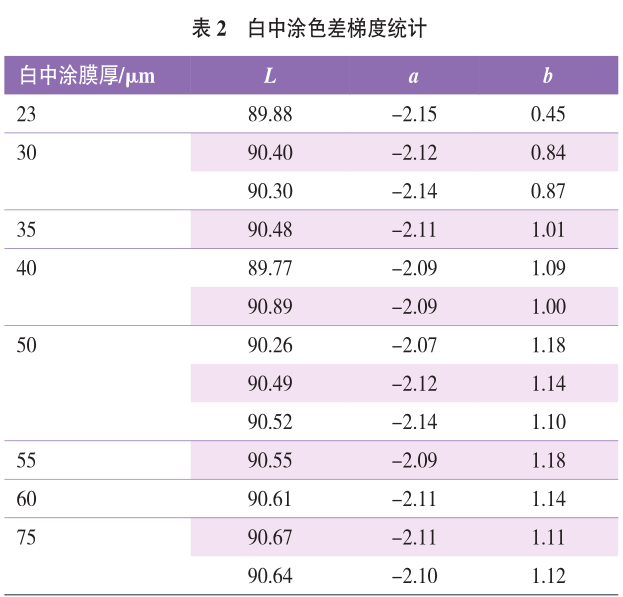 本色漆色差稳定性控制及降成本