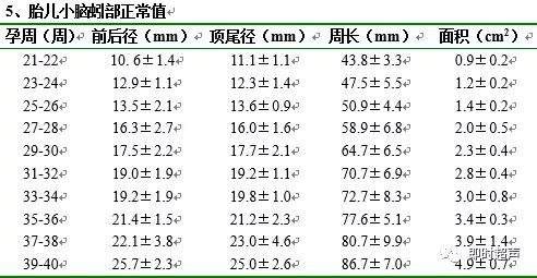 4 孕24周前,小脑横径约等于孕周,孕20-38周,平均增长约1-2mm/周;孕