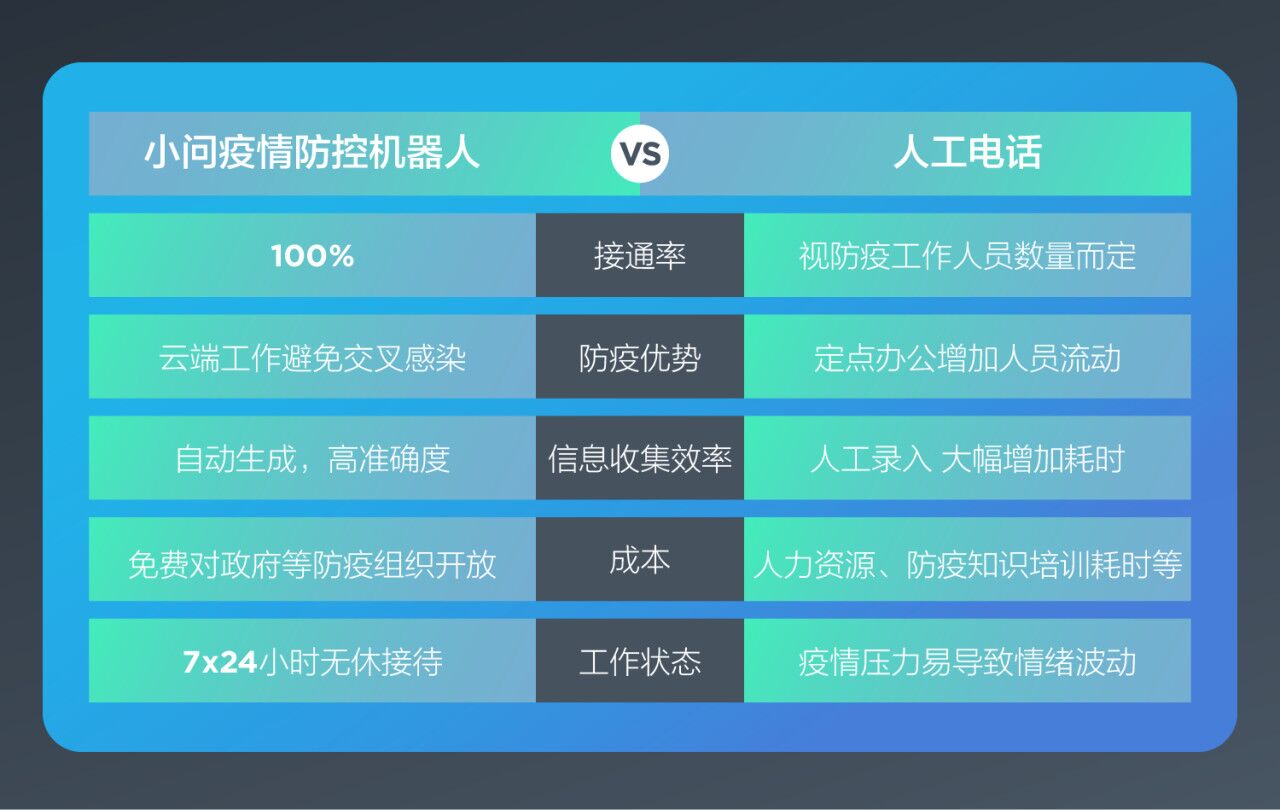 《缓解全国一线抗疫人力 出门问问推出“小问疫情防控机器人”》