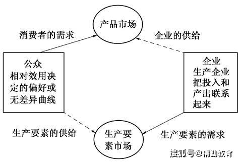 西方经济学均衡gdp_西方经济学思维导图(2)