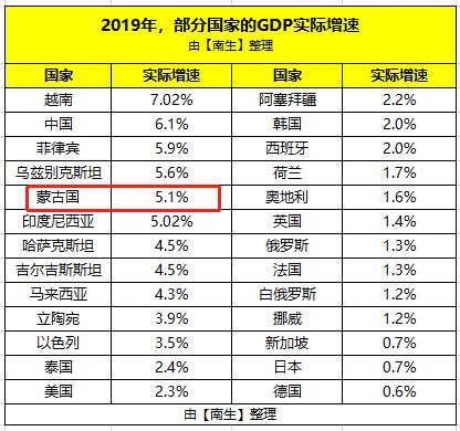 2020蒙古国与内蒙古gdp_三季度蒙古国GDP增速降到4.4 ,前三季度增长6.3 ,那GDP总量呢