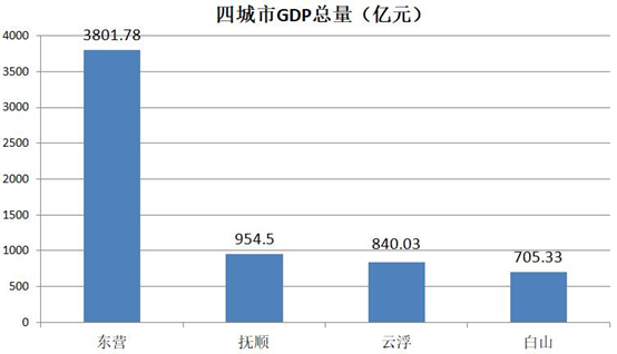 东营人均gdp全国第一有什么用_东营人均GDP为何全国第一 东营,才是最大的一匹黑马(3)