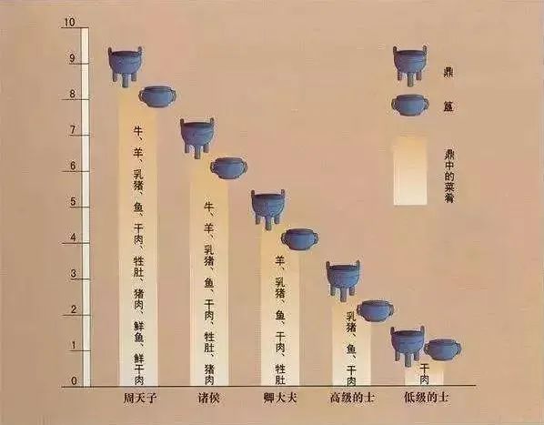 "虢季"墓中出土列鼎列簋揭示着西周时期的宗法与礼乐制度.