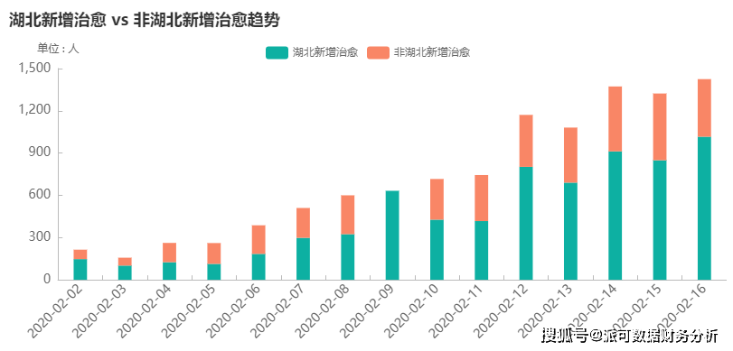 疫情播报:非湖北省新增确诊14连降,拐点出现?