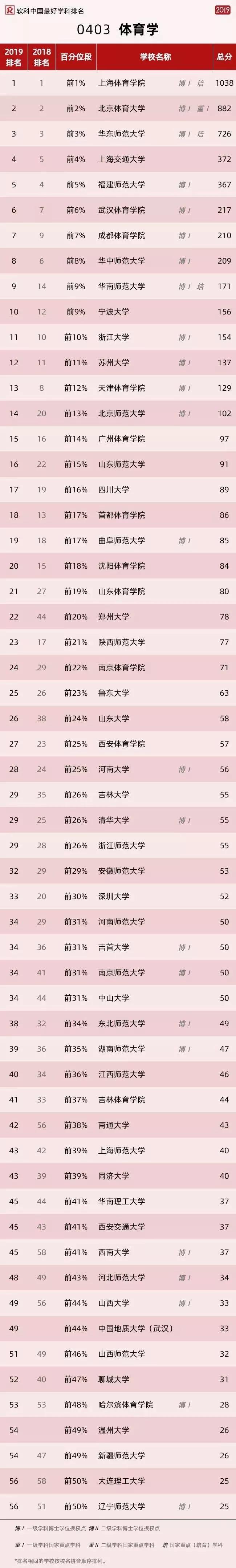 北京体育大学排名_2020年全球体育类院系学术排名发布!上体70、北体2