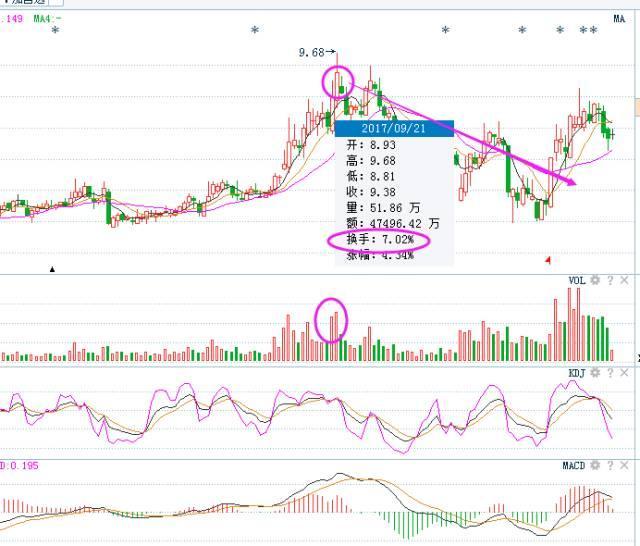 kb体育“换手率10%-15%”代表什么意思？反复阅读10遍太实用了(图3)