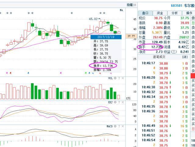 kb体育“换手率10%-15%”代表什么意思？反复阅读10遍太实用了(图2)