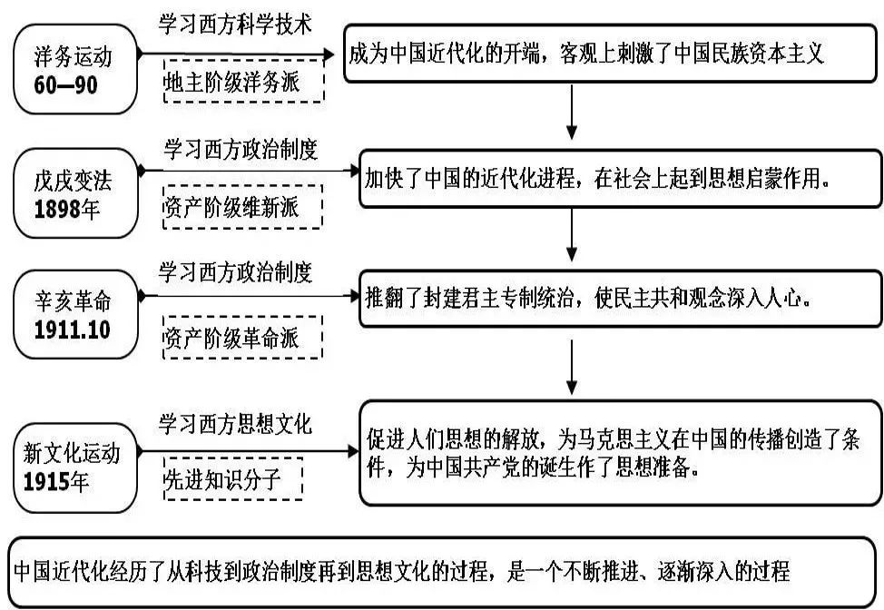 2020中考如何有效复习中国近代史