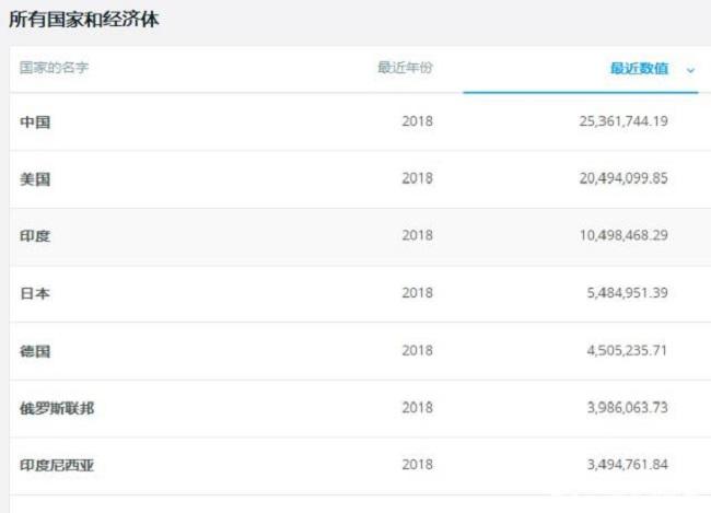 全球gdp总量是不变的吗_中美gdp总量对比2020(3)