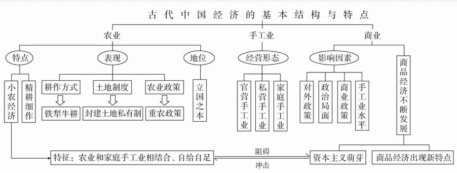 知识主线 时期 核心考点 史料实证 原始社会 农业起源(1)最早培植