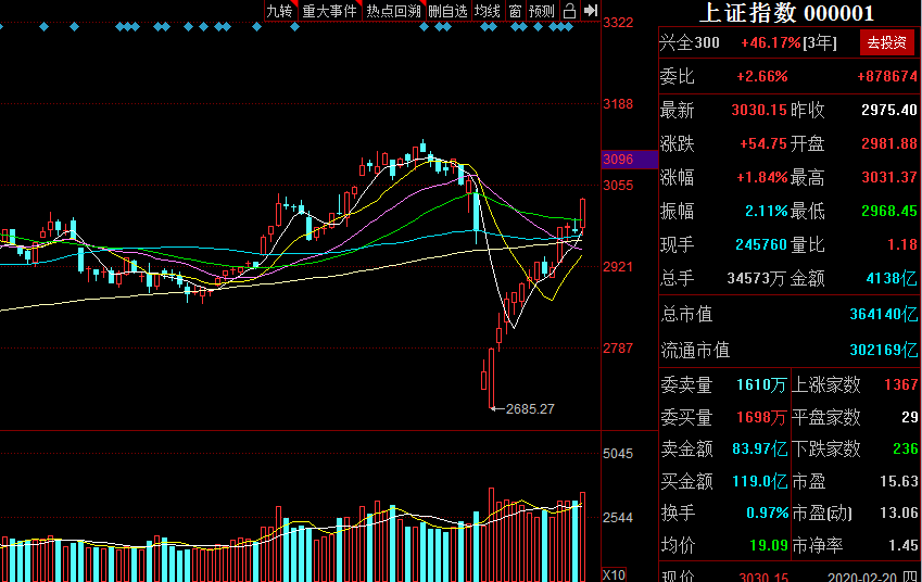 中国股市:三大指数放量突破3000点,后市怎么看!