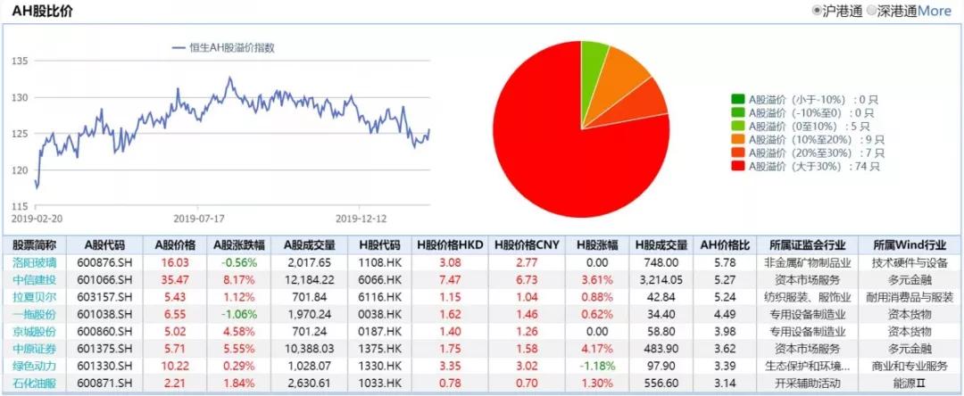 港股收盘(2.20)|恒指收跌0.17% a股券商板块掀涨停潮