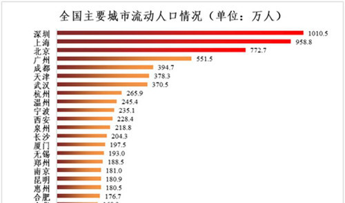 流动人口调查_流动人口调查 安徽流出人口最多 广东流入最多