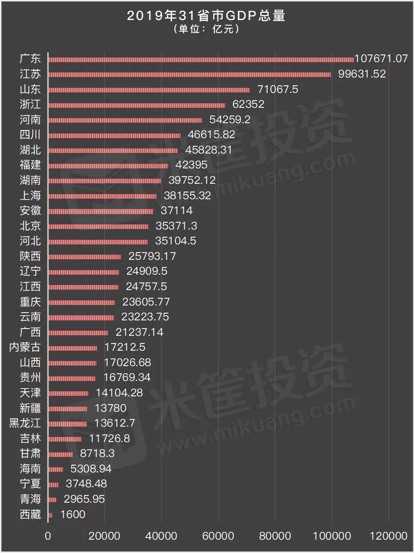 中国首个gdp破10万亿的省份_首个GDP破10万亿元的省份广东,放到全世界什么水平