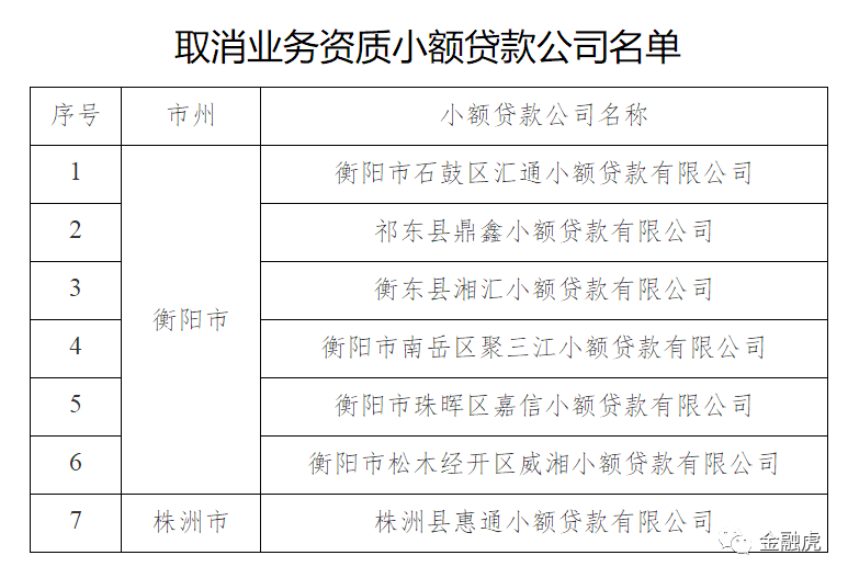 福建13家典当行被注销经营许可,湖南取消7家公司小贷资质
