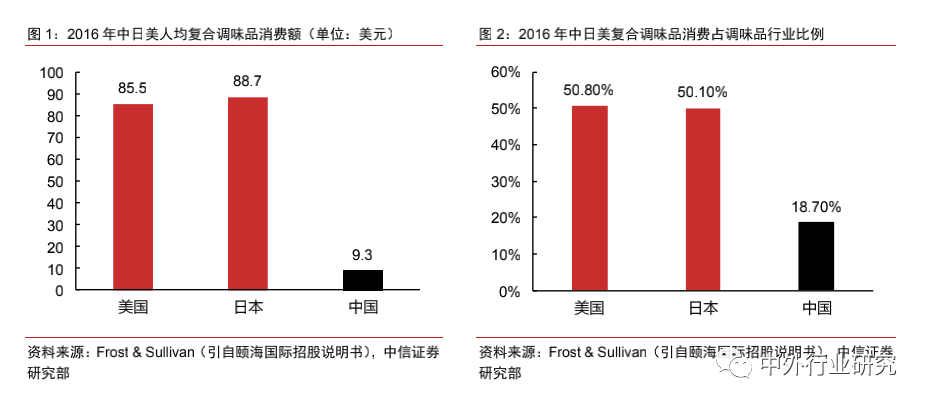 蔬菜 人均消费量_腊味人均消费量(2)