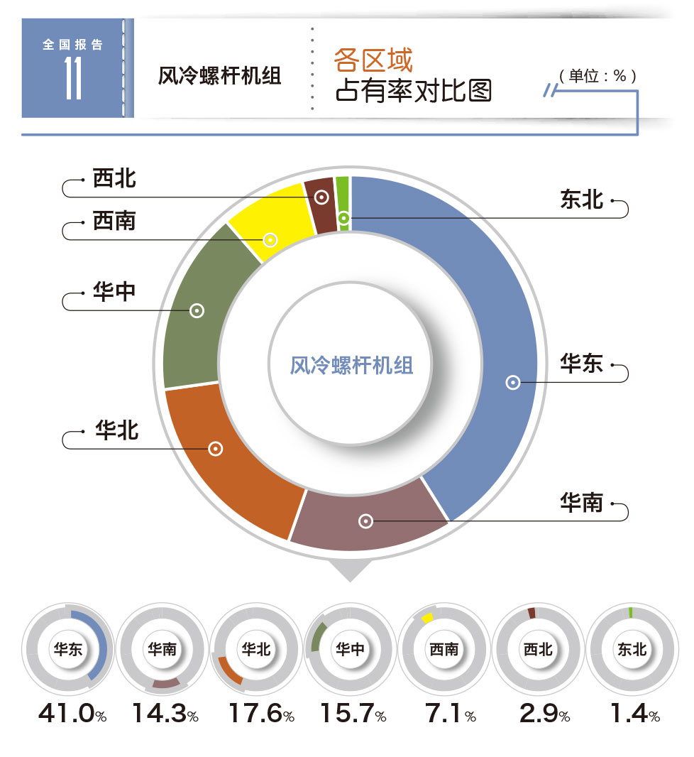 kaiyun网站风冷螺杆市场下滑45%麦克维尔蝉联市场第一(图3)