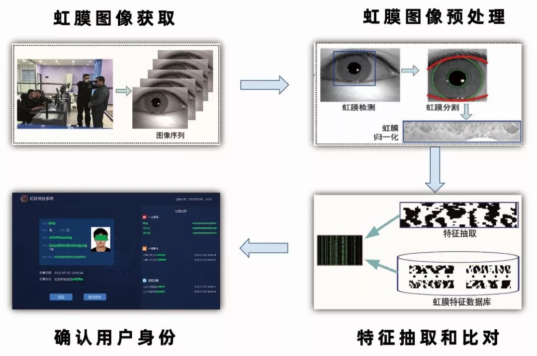 口罩时代 虹膜识别精准识人_技术