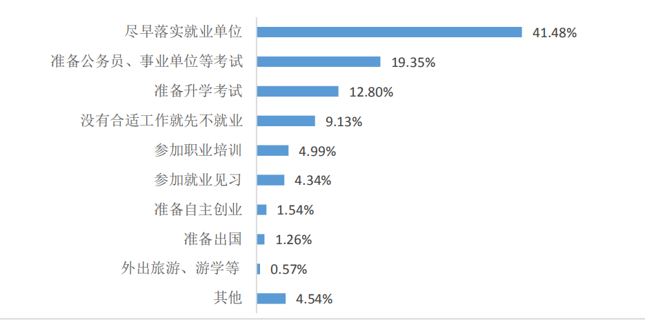 山东高校去年非师范已就业毕业生八成留鲁，平均月薪四千多元