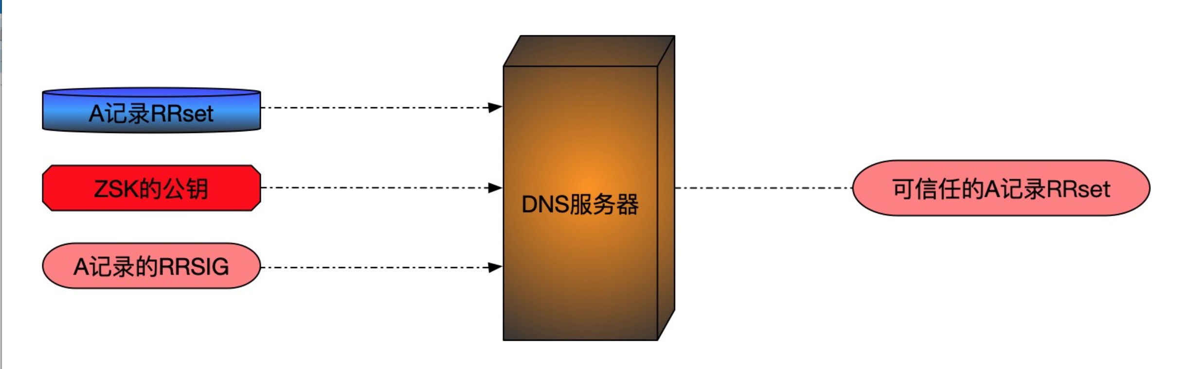 保护网站访问安全--阿里云dns正式支持dnssec