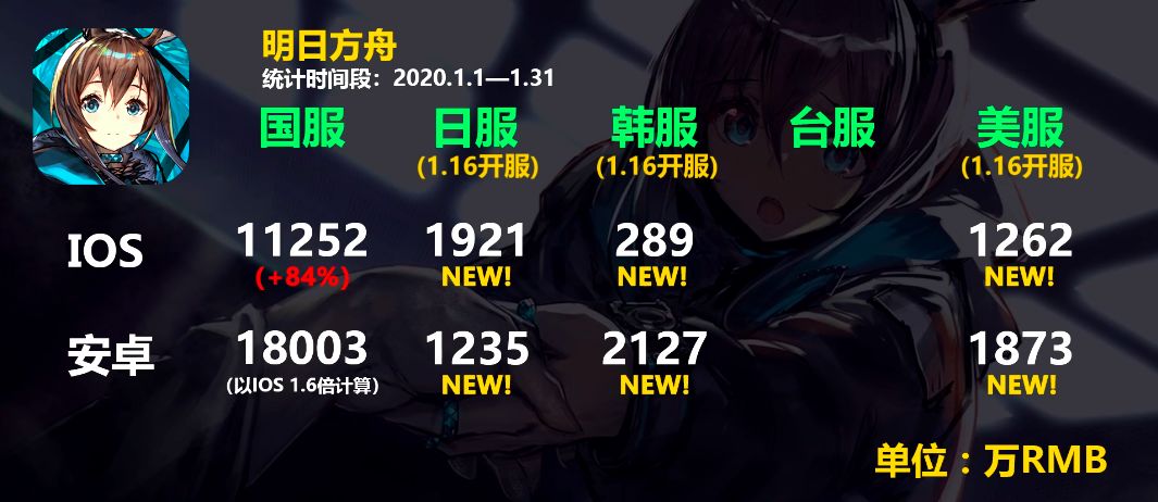 1月出海報告：莉莉絲登頂廠商收入榜，PUBG再創新高 遊戲 第6張