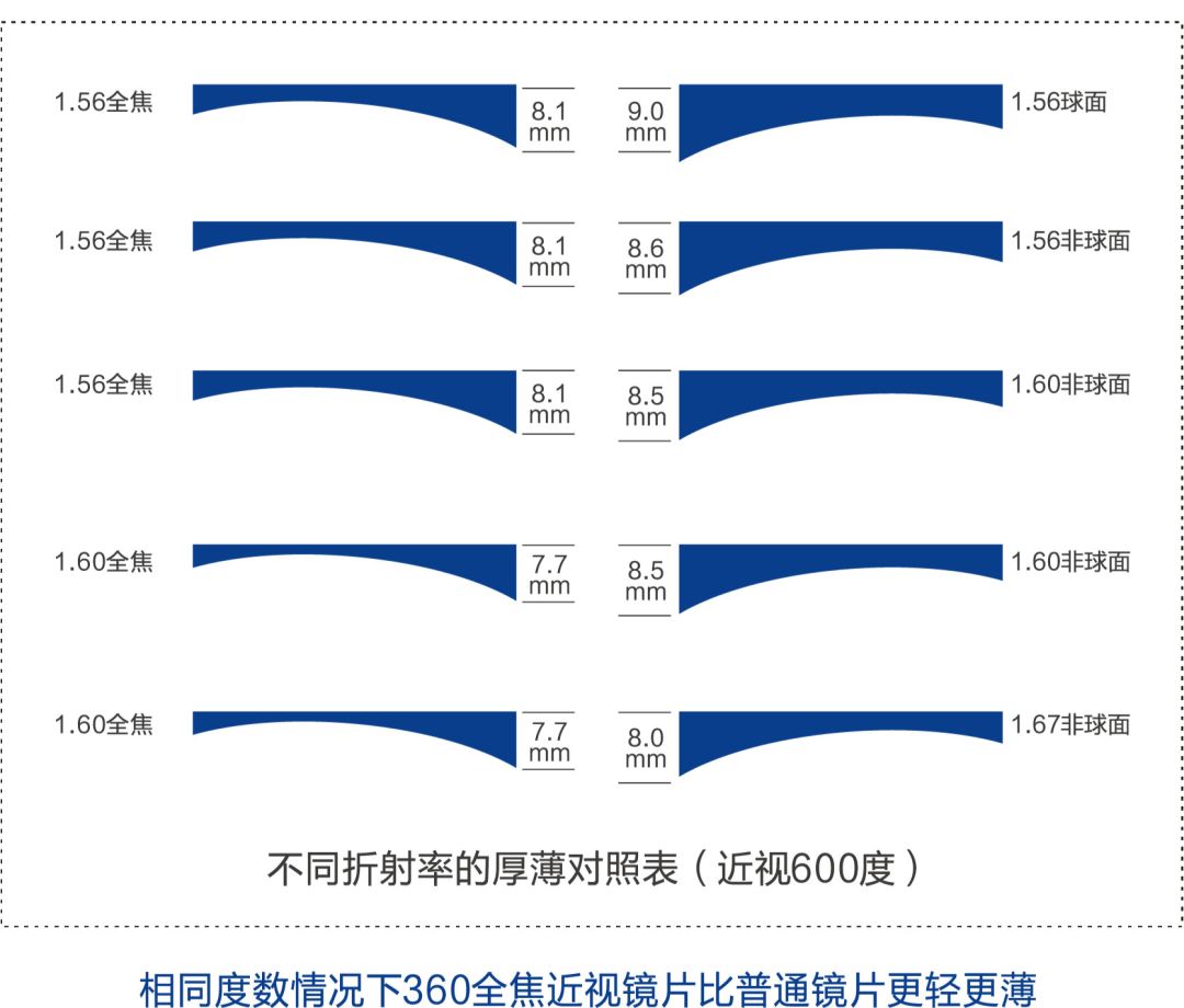 相同度数的镜片折射率的高低与镜片的厚薄有关,影响光线折射的角度与