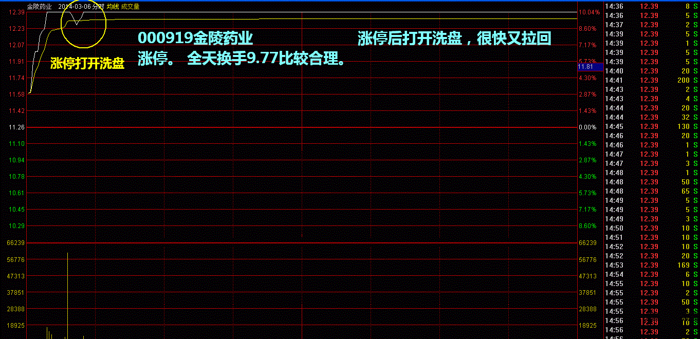 kb体育“换手率10%-15%”代表什么意思？反复阅读10遍太实用了(图10)