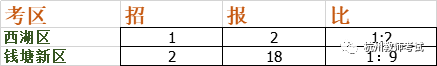 关于杭州编制，你最关心的报录比！