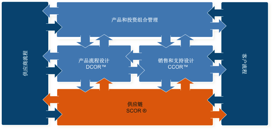 供应链参考模型的应用实施案例分享