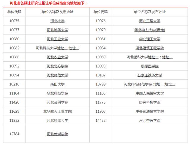 2020考研初试排名查_可查询专业排名!河北大学公布了2020硕士招(2)
