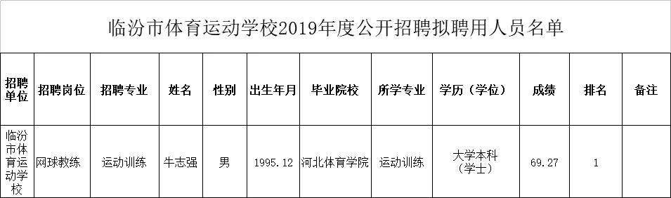 临汾市体育运动学校公开招聘拟聘用人员公示