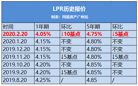 五年期lpr主要对个人住房按揭贷款和企业中长期贷款产生影响,之前鲜少