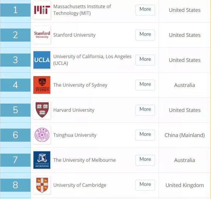 qs综合排名_qs世界大学排名(3)