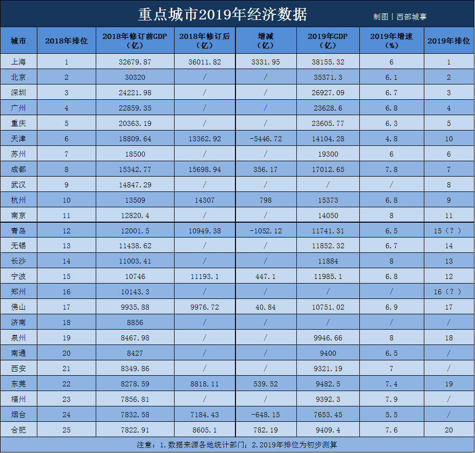 东莞和宁波的GDP(2)