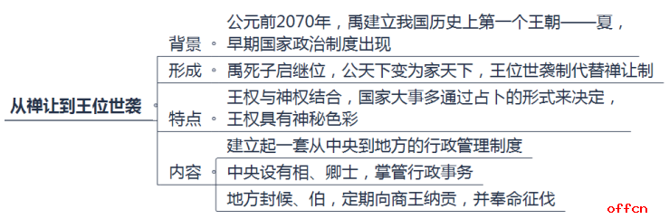 景德镇教师招聘-夏、商、西周的政治制度之速战速决