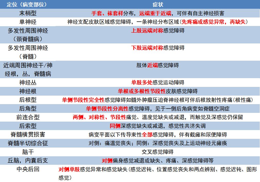 末梢型:手套,袜套样分布,远端重于近端,可伴有自主神经损害.