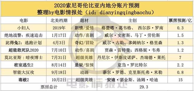 2020年票房排行榜_RM资讯 智孝电影连续三天票房第一,韩网热议 艺人排名