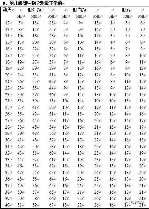 孕24周前,小脑横径约等于孕周,孕20-38周,平均增长约1-2mm/周;孕24周