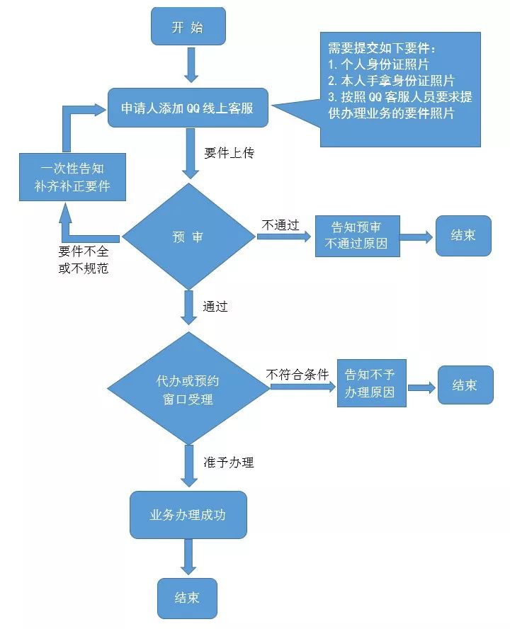 业务受理流程图 附件3:业务申请书(手写) 通化市住房公积金管理中心