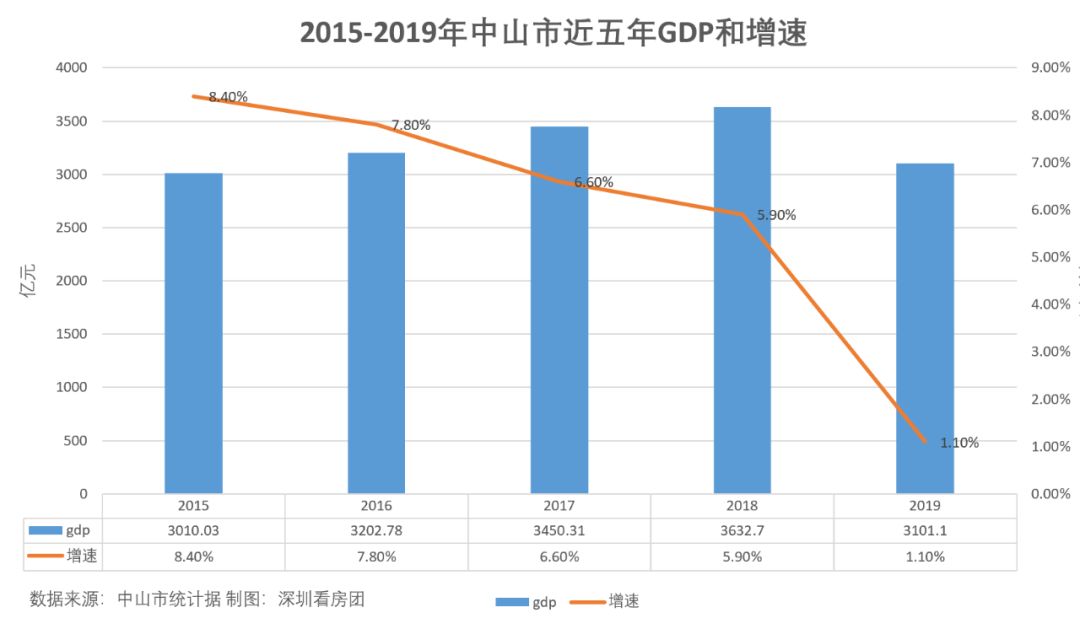 中山市18年gdp_中山楼市为何5年不涨